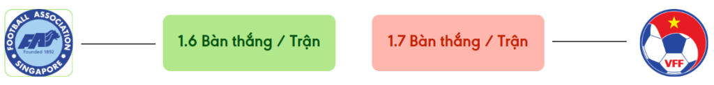 Thong ke ban thang Singapore vs Việt Nam -  ban duoc ghi