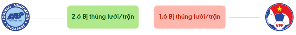 Thong ke ban thang Singapore vs Việt Nam - bi thung luoi