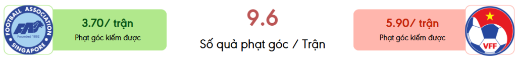 Thong ke phat goc Singapore vs Việt Nam