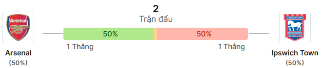 Thong ke doi dau Arsenal vs Ipswich
