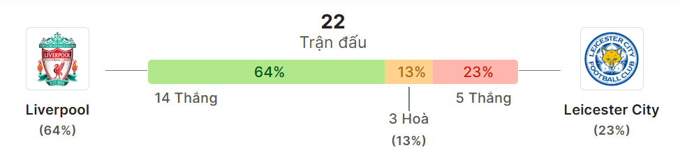 Thong ke doi dau Liverpool vs Leicester City