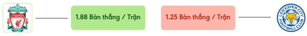 Thong ke ban thang Liverpool vs Leicester City -  ban duoc ghi