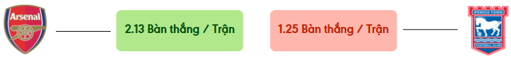 Thong ke ban thang Arsenal vs Ipswich -  ban duoc ghi