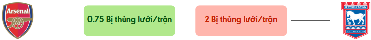 Thong ke ban thang Arsenal vs Ipswich - bi thung luoi