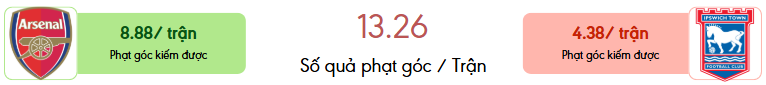 Thong ke phat goc Arsenal vs Ipswich