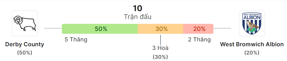 Thong ke doi dau Derby County vs West Brom