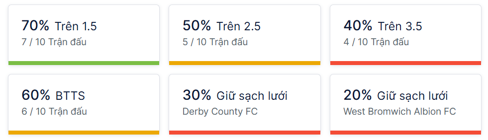 Ty so doi dau Derby County vs West Brom