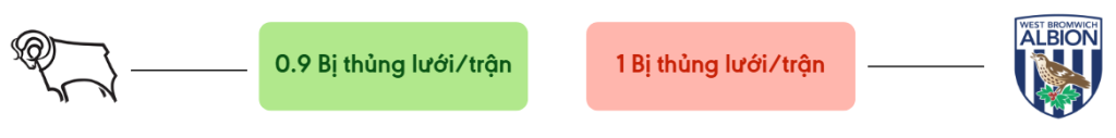 Thong ke ban thang Derby County vs West Brom - bi thung luoi