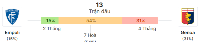 Thong ke doi dau Empoli vs Genoa