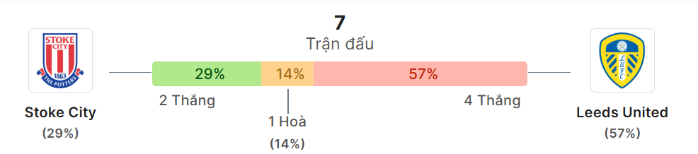 Thong ke doi dau Stoke City vs Leeds
