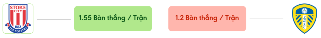 Thong ke ban thang Stoke City vs Leeds -  ban duoc ghi