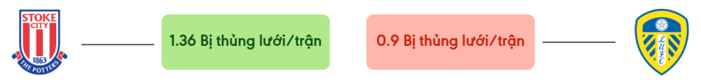 Thong ke ban thang Stoke City vs Leeds - bi thung luoi