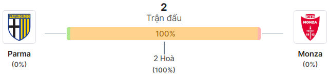 Thong ke doi dau Parma vs Monza