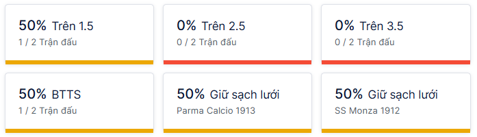 Ty so doi dau Parma vs Monza