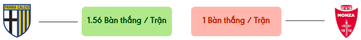 Thong ke ban thang Parma vs Monza -  ban duoc ghi