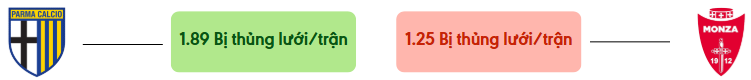 Thong ke ban thang Parma vs Monza - bi thung luoi