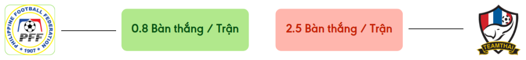 Thong ke ban thang Philippines vs Thái Lan -  ban duoc ghi