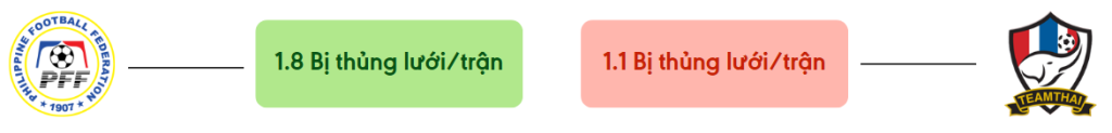 Thong ke ban thang Philippines vs Thái Lan - bi thung luoi
