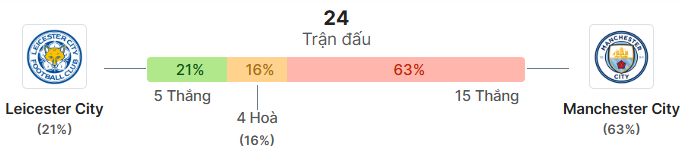 Thong ke doi dau Leicester vs Man City