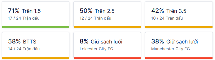 Ty so doi dau Leicester vs Man City