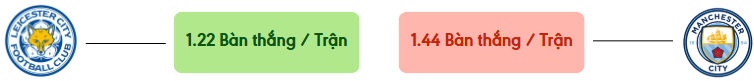 Thong ke ban thang Leicester vs Man City -  ban duoc ghi