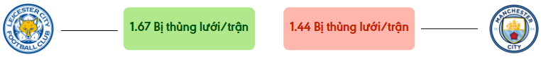 Thong ke ban thang Leicester vs Man City - bi thung luoi