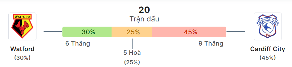 Thong ke doi dau Watford vs Cardiff