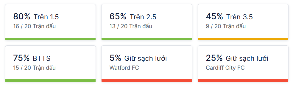 Ty so doi dau Watford vs Cardiff