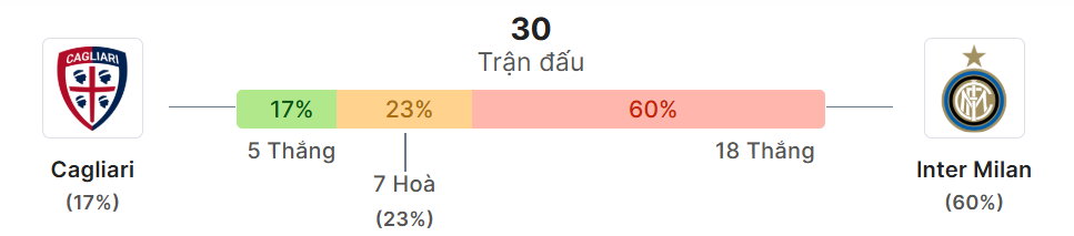 Thong ke doi dau Cagliari vs Inter Milan