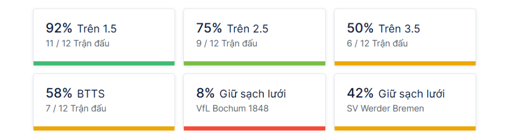 Ty so doi dau Bochum vs Werder Bremen