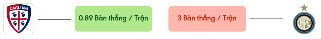 Thong ke ban thang Cagliari vs Inter Milan -  ban duoc ghi