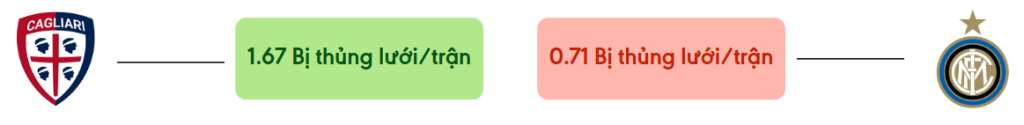 Thong ke ban thang Cagliari vs Inter Milan - bi thung luoi