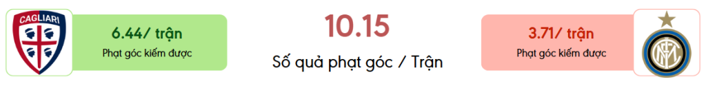 Thong ke phat goc Cagliari vs Inter Milan