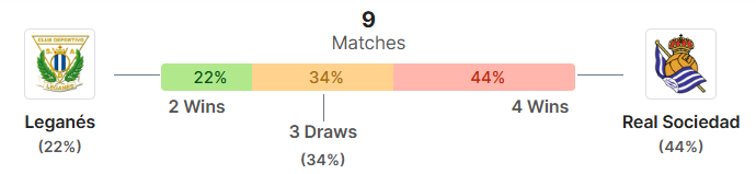 Thong ke doi dau Leganés vs Real Sociedad