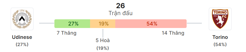 Thong ke doi dau Udinese vs Torino