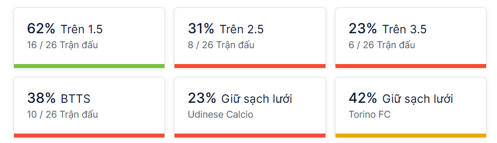 Ty so doi dau Udinese vs Torino