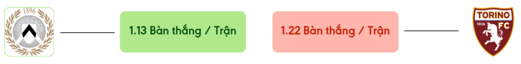 Thong ke ban thang Udinese vs Torino -  ban duoc ghi