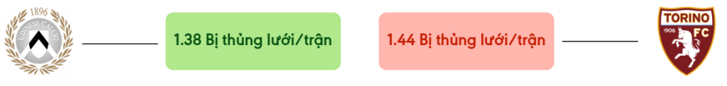 Thong ke ban thang Udinese vs Torino - bi thung luoi