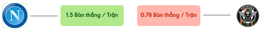 Thong ke ban thang Napoli vs Venezia -  ban duoc ghi
