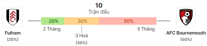 Thong ke doi dau Fulham vs Bournemouth
