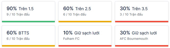 Ty so doi dau Fulham vs Bournemouth