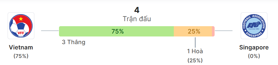 Thong ke doi dau Việt Nam vs Singapore