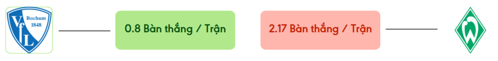 Thong ke ban thang Bochum vs Werder Bremen -  ban duoc ghi