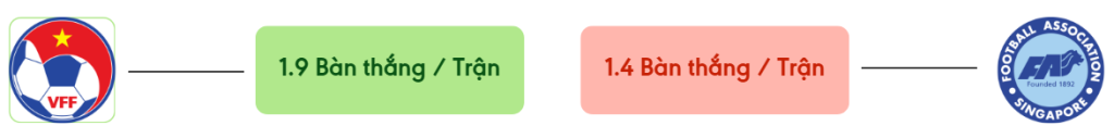 Thong ke ban thang Việt Nam vs Singapore -  ban duoc ghi