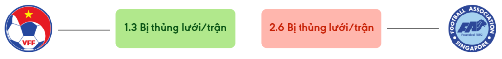 Thong ke ban thang Việt Nam vs Singapore - bi thung luoi
