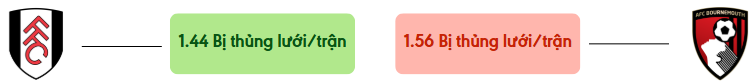 Thong ke ban thang Fulham vs Bournemouth - bi thung luoi