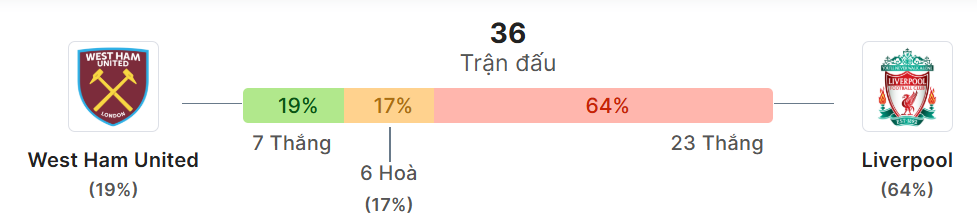 Thong ke doi dau West Ham vs Liverpool