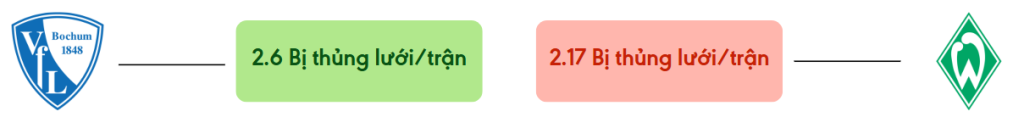 Thong ke ban thang Bochum vs Werder Bremen - bi thung luoi