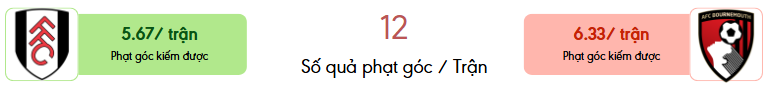 Thong ke phat goc Fulham vs Bournemouth