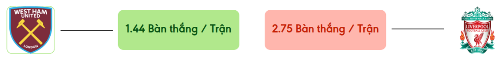 Thong ke ban thang West Ham vs Liverpool -  ban duoc ghi